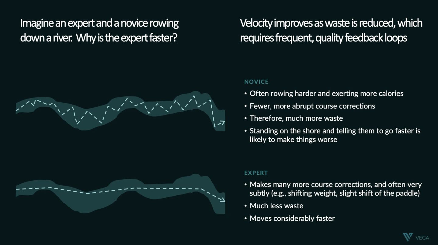 Two wavy paths down a river, comparing a novice rower with an expert. The novice's line swings wide: fewer but more abrupt course corrections, more effort, much more waste — and shouting at them from the shore to go faster makes it worse. The expert's line stays tight: many more corrections, most of them tiny shifts of weight or paddle, far less waste, and considerably faster. The point beside it is that velocity improves as waste is reduced, which requires frequent, good-quality feedback loops.
