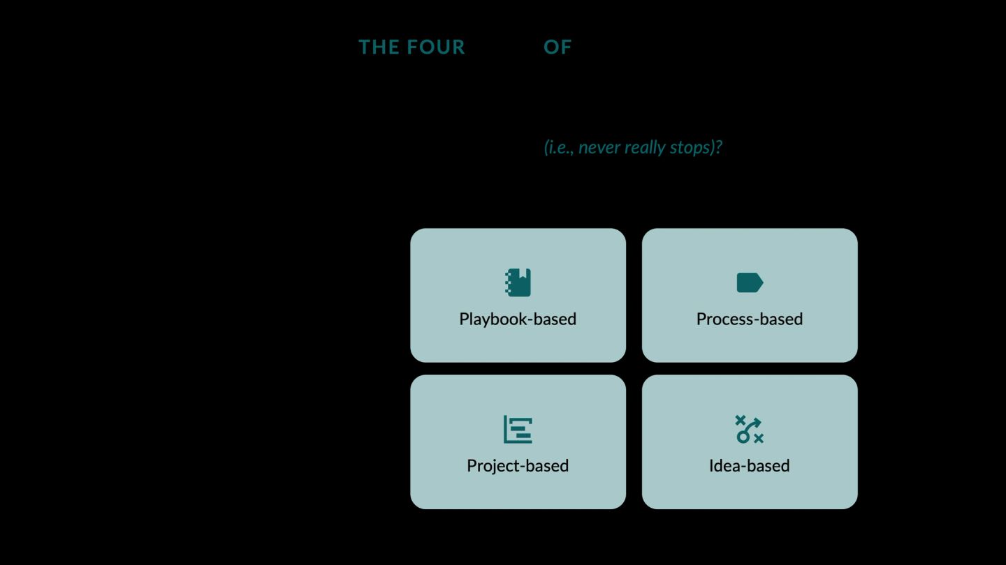 A two-by-two titled "THE FOUR TYPES OF WORK", built from two questions. Across the top: is the work continuously ongoing, that is, never really stops? Down the side: does growth require continuous improvement of the work steps? Not ongoing but needing improvement is playbook-based. Ongoing and needing improvement is process-based. Not ongoing and not needing improvement is project-based. Ongoing and not needing improvement is idea-based. Each of the four is the domain where a different kind of leadership expertise is required, which is the argument for structuring around them.