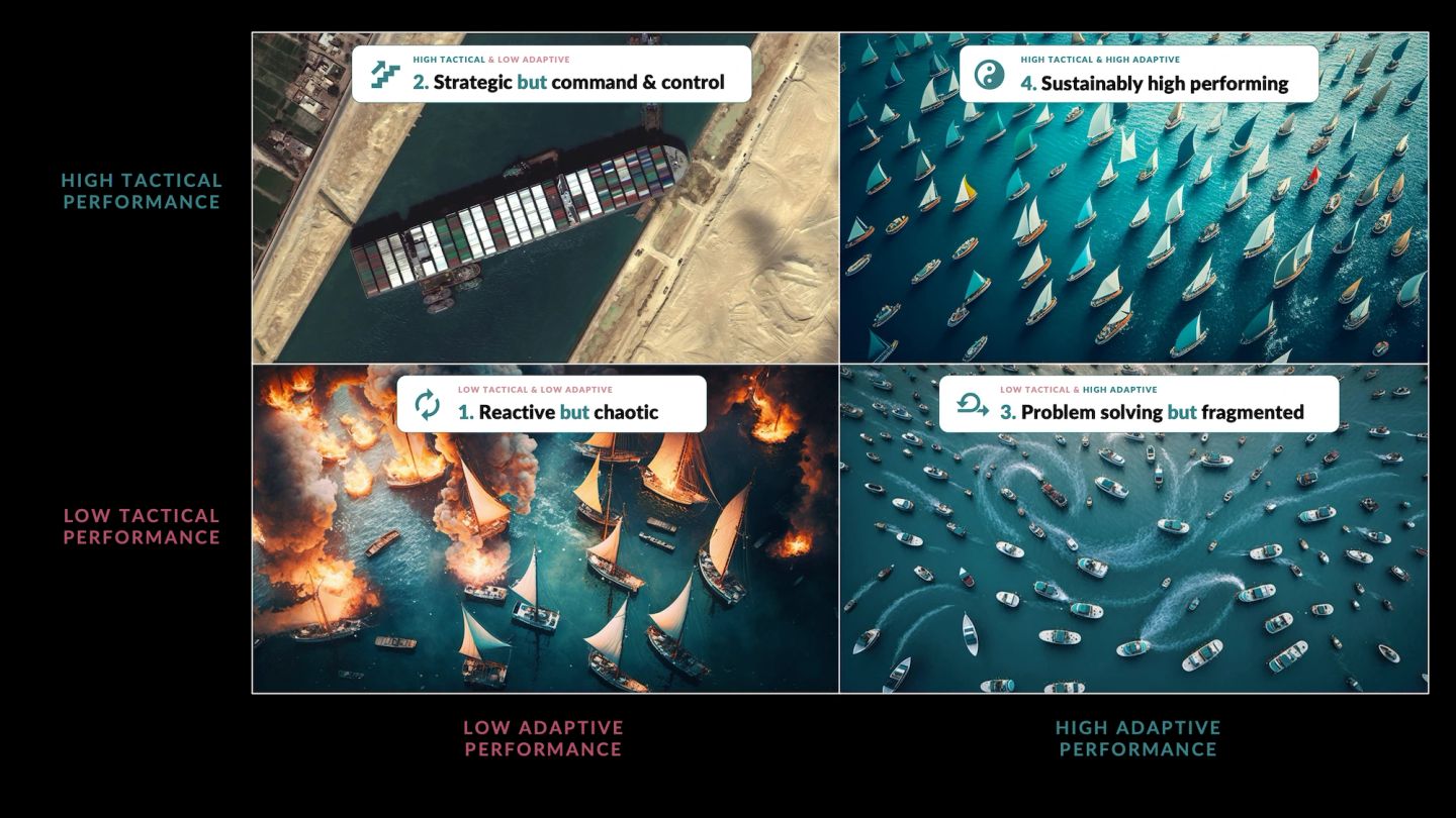 A two-by-two matrix of aerial boat photographs, tactical performance up the side and adaptive performance across. Low-low is a fire among scattered vessels, reactive but chaotic. Low-high is boats each heading their own way, problem solving but fragmented. High-low is a container ship at dock, strategic but command and control. High-high is a fleet of sailboats running together, sustainably high performing.