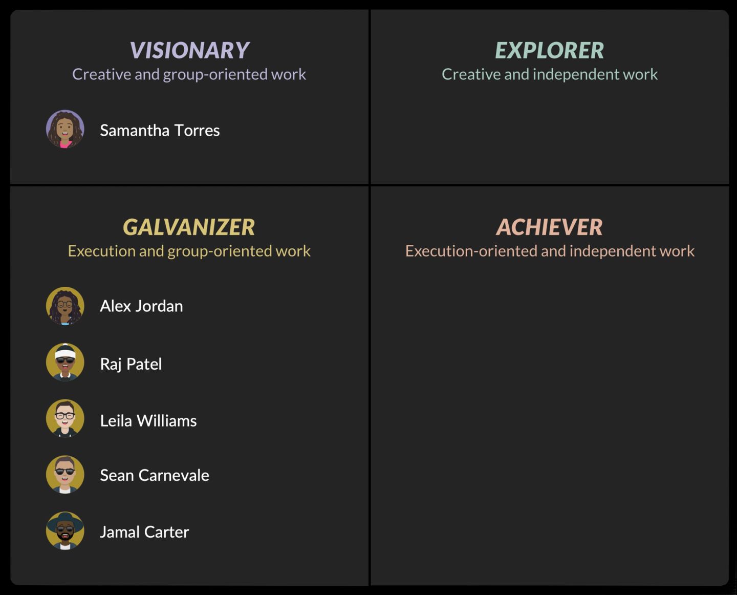 A Factor play-profile grid for a real sales team, split by whether a person prefers group or independent work and creative or execution-oriented work. "VISIONARY" is creative and group-oriented, "EXPLORER" creative and independent, "GALVANIZER" execution and group-oriented, "ACHIEVER" execution-oriented and independent. Five of the six colleagues — Alex Jordan, Raj Patel, Leila Williams, Sean Carnevale and Jamal Carter — sit in Galvanizer, with only Samantha Torres in Visionary and the two right-hand boxes empty. The lopsidedness is the point: a team this tactically inclined will avoid the creative problem solving its next challenge needs.