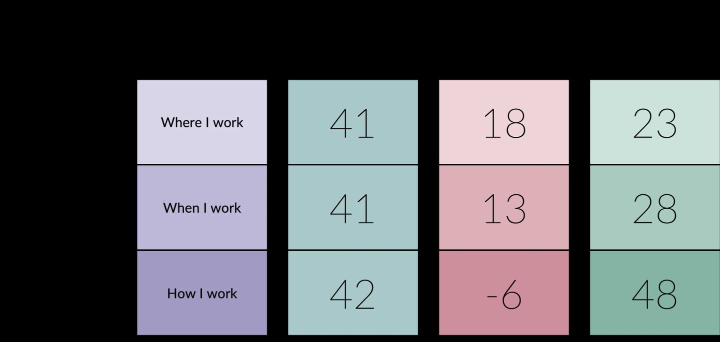 A table of total motivation factor scores set against agency, for people who say they do or do not have the ability to make decisions on where, when and how they work. The Yes column barely moves — 41, 41 and 42 — so the whole story sits in the No column: 18 for where, 13 for when, and -6 for how. The differences, 23, 28 and 48, are the assertion: losing control over how you work costs roughly twice as much motivation as losing control over where you work.