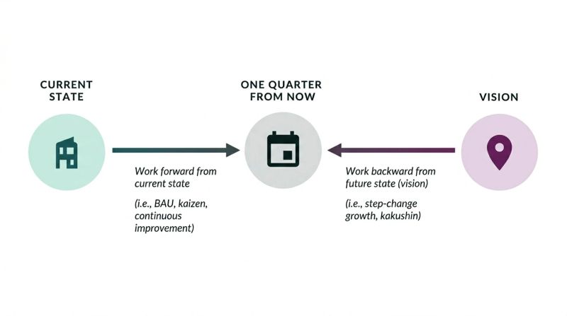 Three circles on a line, with the quarter in the middle as the meeting point. From the left, "CURRENT STATE" points forward to "ONE QUARTER FROM NOW", labelled "Work forward from current state (i.e., BAU, kaizen, continuous improvement)". From the right, "VISION" points back to the same circle, labelled "Work backward from future state (vision) (i.e., step-change growth, kakushin)". The same quarter can be reached from either direction, and which arrow an OKR belongs to is the first of the two dimensions being coached.