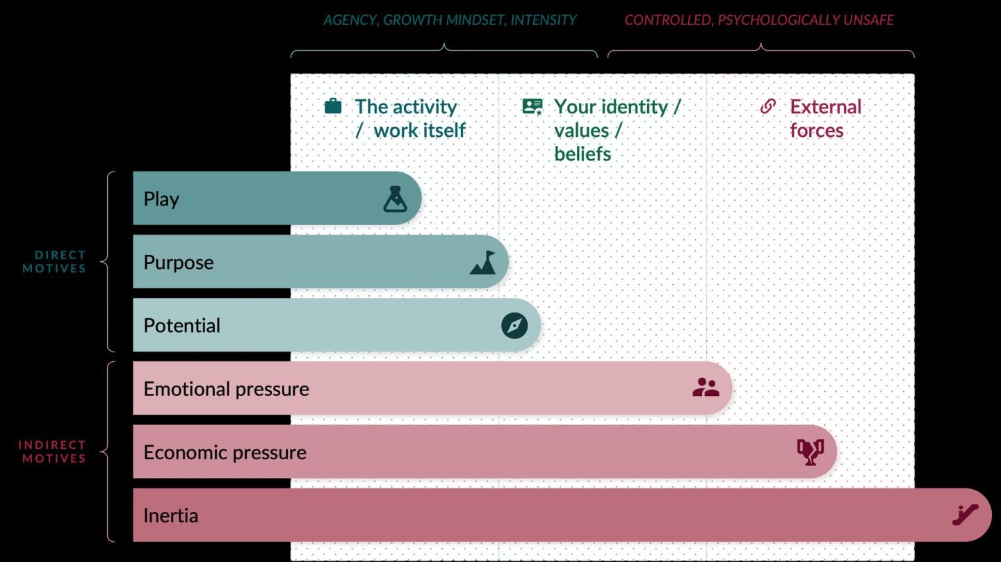 The motive spectrum, drawn as six horizontal bars against three columns describing where a motive originates: "The activity / work itself", "Your identity / values / beliefs", and "External forces". Brackets above group the first two as "AGENCY, GROWTH MINDSET, INTENSITY" and the third as "CONTROLLED, PSYCHOLOGICALLY UNSAFE". The three direct motives — Play, Purpose, Potential, in teal — are the shortest bars, ending in or just past the work itself. The three indirect motives — Emotional pressure, Economic pressure, Inertia, in pink to deep red — stretch progressively further right, Inertia running the full width. The length of the bar is the distance between the motive and the work: the further out, the weaker and more coercive it is.