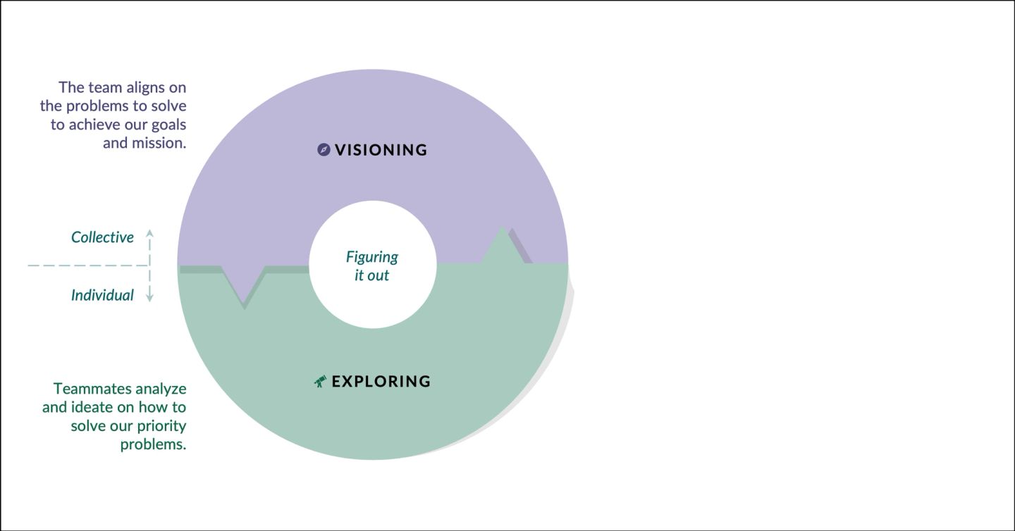 The creative, "figuring it out" loop, drawn as a single ring split horizontally with "Figuring it out" in the hub. The purple upper half is VISIONING — the team aligns on the problems to solve to achieve its goals and mission — and the green lower half is EXPLORING, where teammates analyse and ideate on how to solve those priority problems. A dashed axis on the left marks the split as collective above, individual below: visioning is done together, exploring alone.