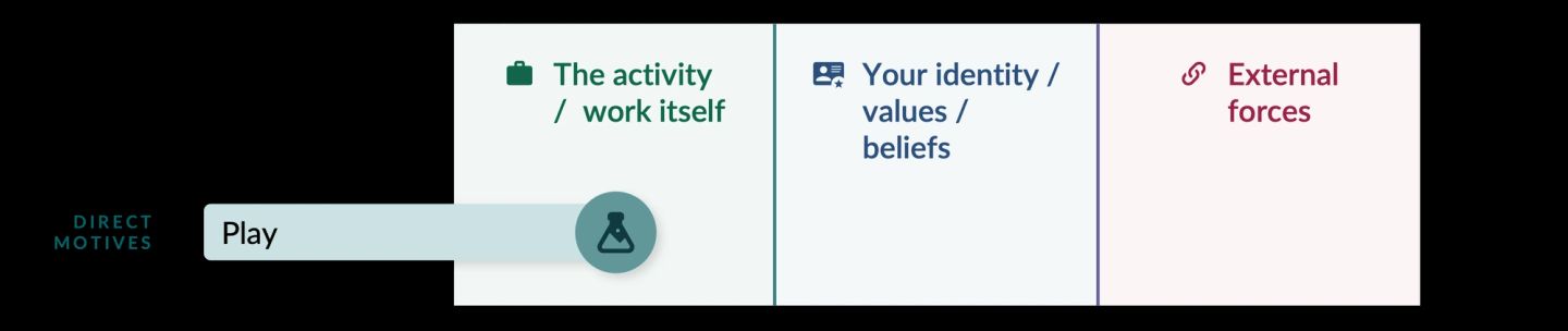 The first direct motive, play, shown as a single short bar against a three-column frame running from the activity and the work itself, through your identity, values and beliefs, out to external forces. Play stops inside the first column: you do the work because the work itself is interesting.