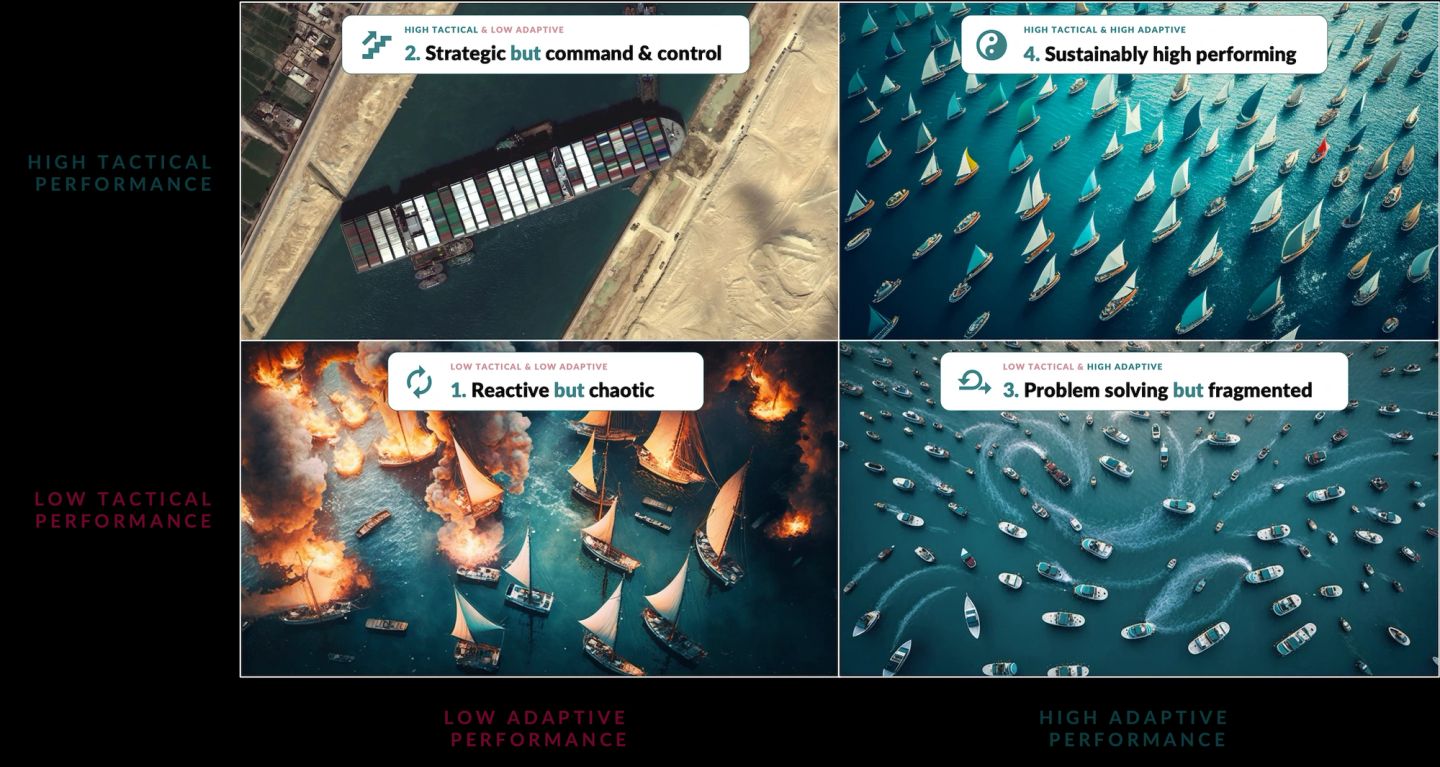 A two-by-two matrix of aerial boat photographs. The vertical axis is tactical performance, the horizontal axis adaptive performance. Low-low is a fire aboard scattered vessels, labelled reactive but chaotic. High-low is a container ship at dock, strategic but command and control. Low-high is sailboats drifting apart, problem solving but fragmented. High-high is a fleet of sailboats running together, sustainably high performing.