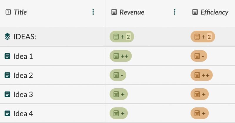 A Factor table scoring ideas against two metrics, with columns "Title", "Revenue" and "Efficiency". A stack row labelled "IDEAS:" rolls up to "+ 2" on both; beneath it Idea 1 is "++" on revenue but "-" on efficiency, Idea 2 is the mirror image at "-" and "++", and Ideas 3 and 4 are a modest "+" on both. The pattern is the trap being illustrated: read one column at a time, whoever owns revenue picks Idea 1 and whoever owns efficiency picks Idea 2, and the two ideas that help the company on both counts are the ones nobody chooses.