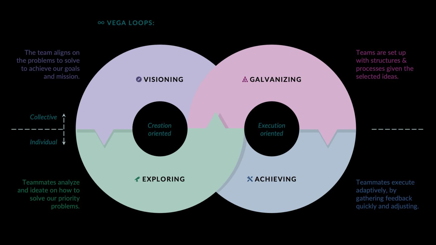 The Vega loop, drawn as two overlapping circles meeting in the middle. The left circle is creation-oriented: visioning at the top, where the team aligns on the problems to solve, and exploring below, where teammates analyse and generate ideas. The right circle is execution-oriented: galvanizing at the top, where teams are set up with structures and processes, and achieving below, where teammates execute adaptively and adjust on feedback. Collective work sits above, individual work below.