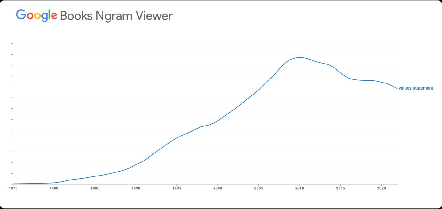 A Google Books Ngram chart tracking how often the phrase "values statement" appears in print from 1975 to 2022. The line is flat until about 1980, climbs steeply through the 1990s and 2000s, peaks around 2010, and declines from there to the end of the series. The vertical axis carries tick marks but no figures, so the shape is the claim: values statements crested over a decade ago and have been falling out of use since.
