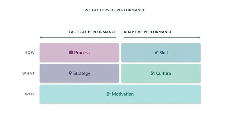 "FIVE FACTORS OF PERFORMANCE", arranged as a grid of five bands. A left-hand column labels the rows "HOW", "WHAT" and "WHY"; arrows across the top split the first two rows into "TACTICAL PERFORMANCE" on the left and "ADAPTIVE PERFORMANCE" on the right. The how row pairs Process with Skill, the what row pairs Strategy with Culture, and the why row is a single band spanning both halves: Motivation. Culture is placed as the adaptive half of "what" — a peer of strategy, not a mood or a set of habits.