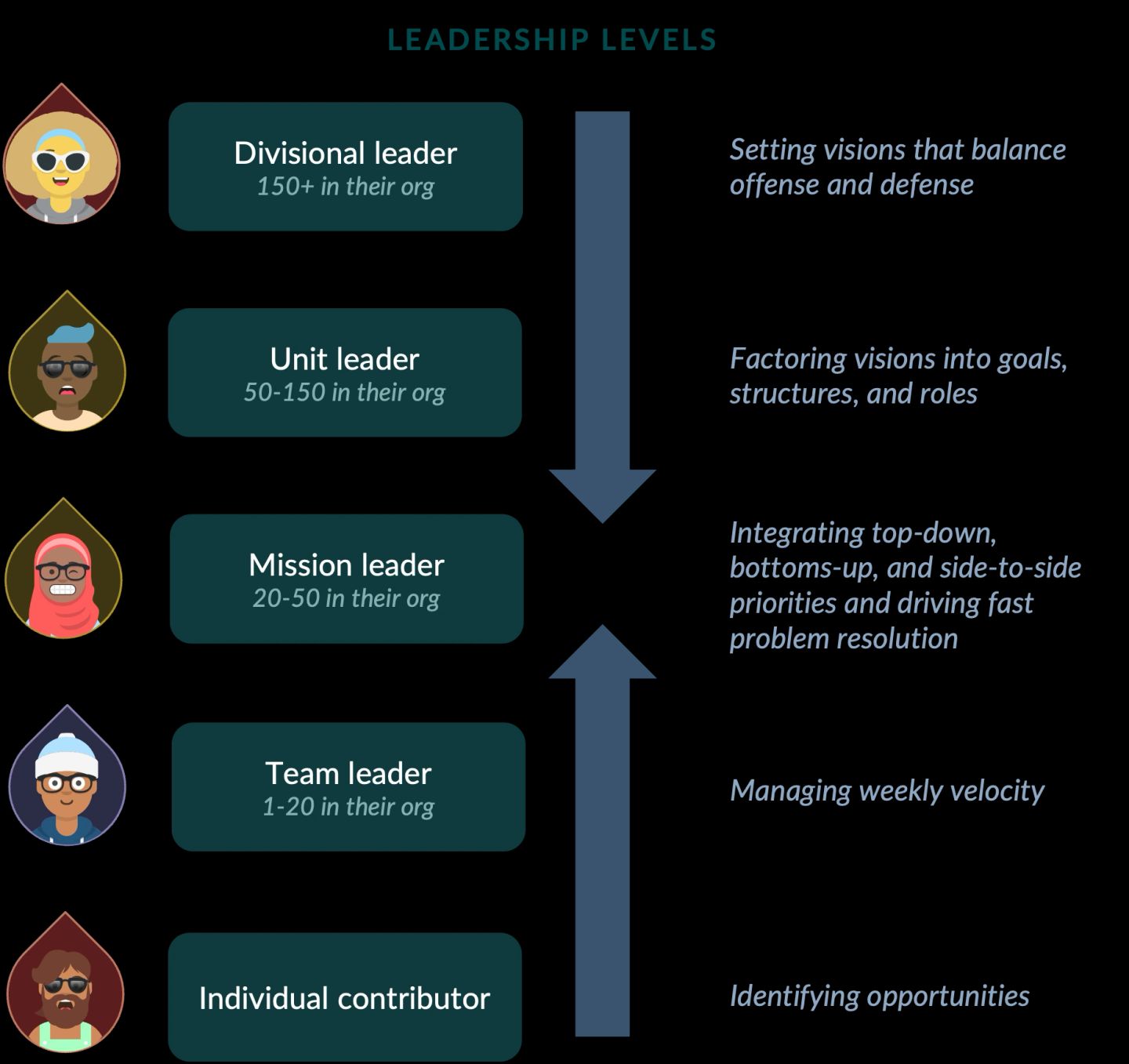 Five leadership levels stacked by the size of the organization each runs, from individual contributor up through team leader with one to twenty people, mission leader with twenty to fifty, unit leader with fifty to a hundred and fifty, and divisional leader above that. Each level carries its own job: identifying opportunities, managing weekly velocity, integrating top-down, bottom-up and side-to-side priorities, factoring visions into goals and roles, and setting visions that balance offense against defense. Arrows run both up and down, so the flow is two-way.