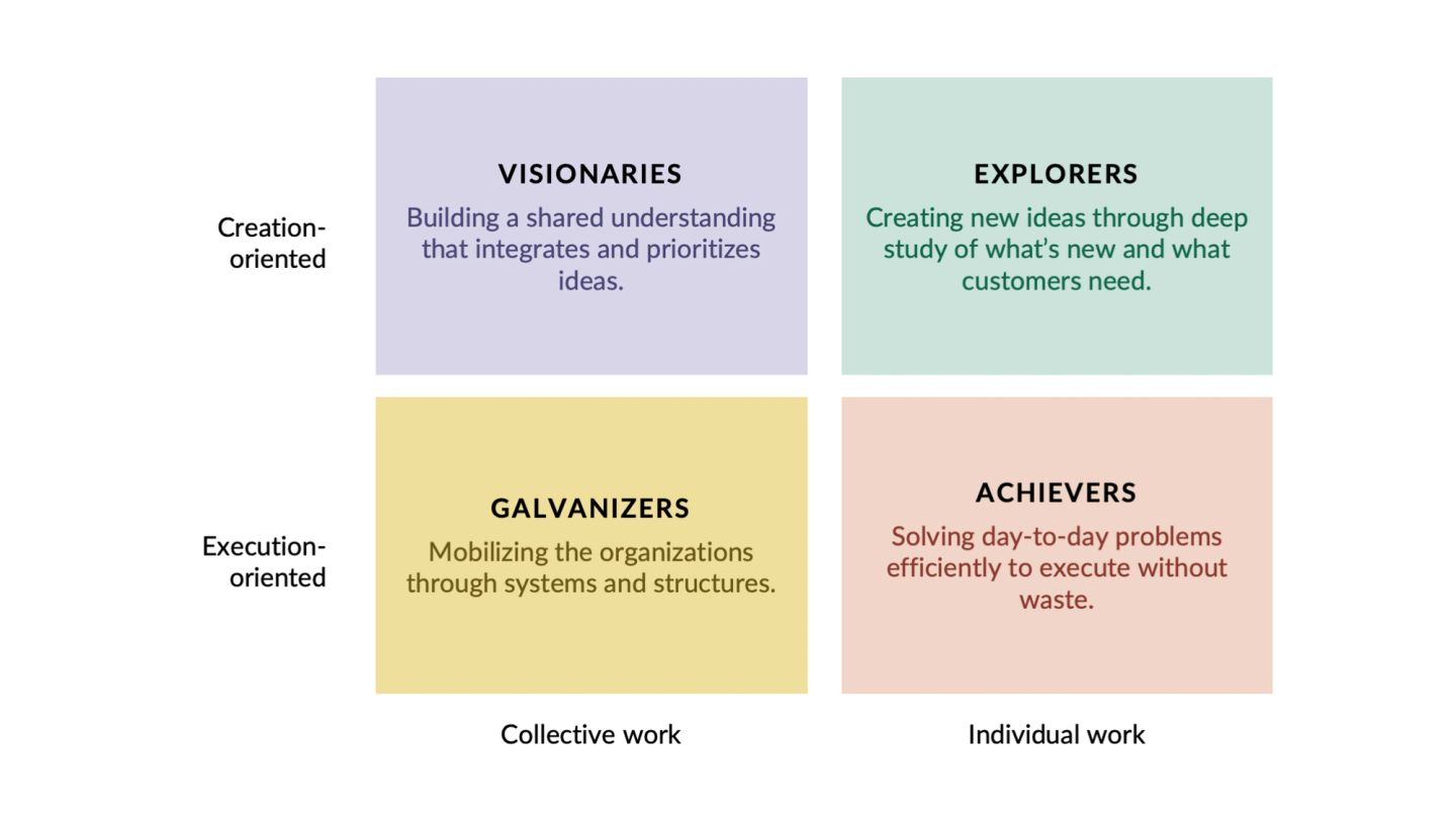 A two-by-two of the four play preferences, creation-oriented over execution-oriented down the side and collective work beside individual work along the bottom. Creation plus collective is VISIONARIES, "Building a shared understanding that integrates and prioritizes ideas." Creation plus individual is EXPLORERS, "Creating new ideas through deep study of what's new and what customers need." Execution plus collective is GALVANIZERS, "Mobilizing the organizations through systems and structures." Execution plus individual is ACHIEVERS, "Solving day-to-day problems efficiently to execute without waste."