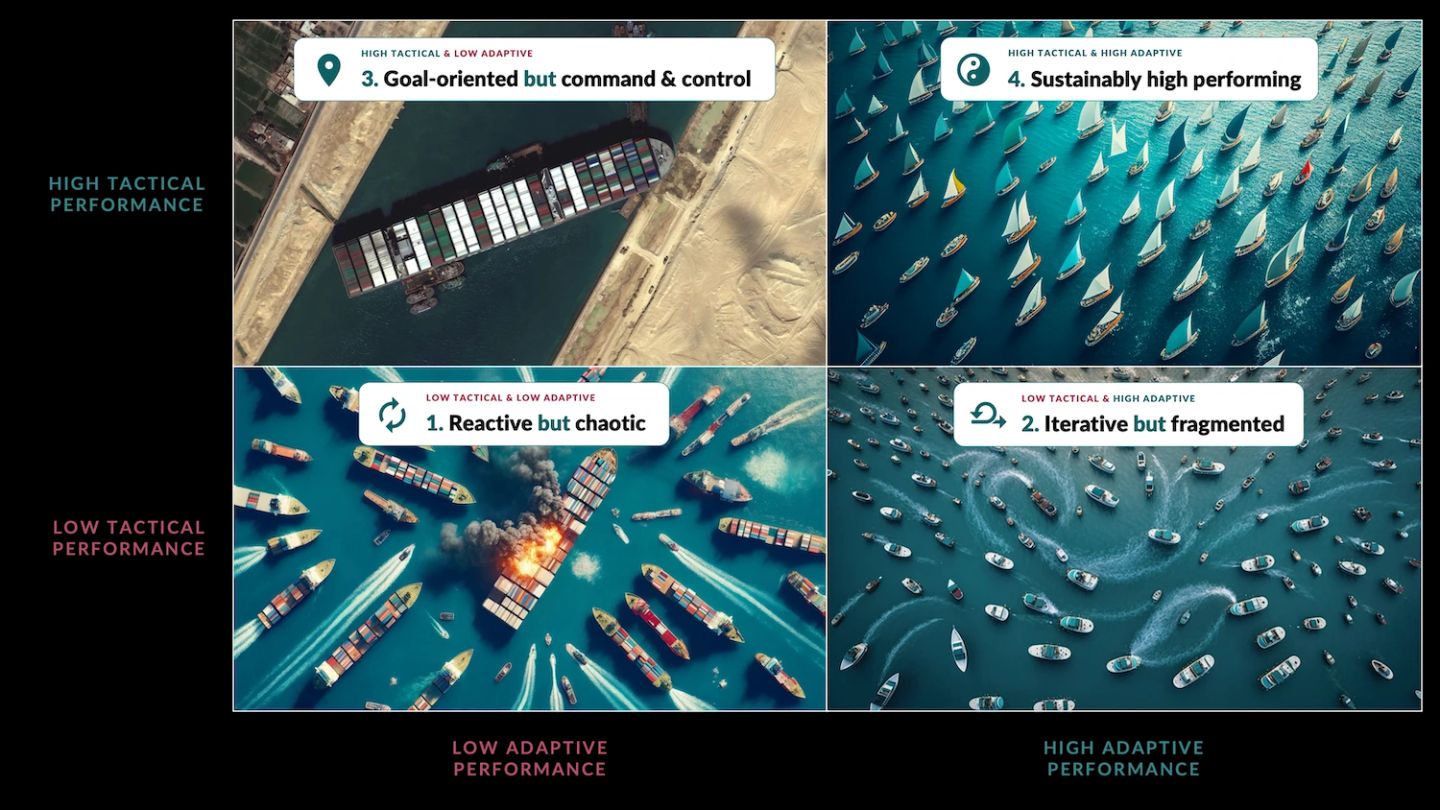 A two-by-two built from four aerial photographs of boats, with tactical performance up the side and adaptive performance across the bottom. Low tactical and low adaptive is "1. Reactive but chaotic" — cargo ships scattered at every angle, one of them on fire. Low tactical and high adaptive is "2. Iterative but fragmented": small boats carving wakes in every direction. High tactical and low adaptive is "3. Goal-oriented but command & control": one container ship wedged sideways across a canal, blocking it entirely. High tactical and high adaptive is "4. Sustainably high performing": dozens of sailing boats in loose formation, all on the same heading. The two capabilities are shown as definitional opposites, and only the fourth frame has both.