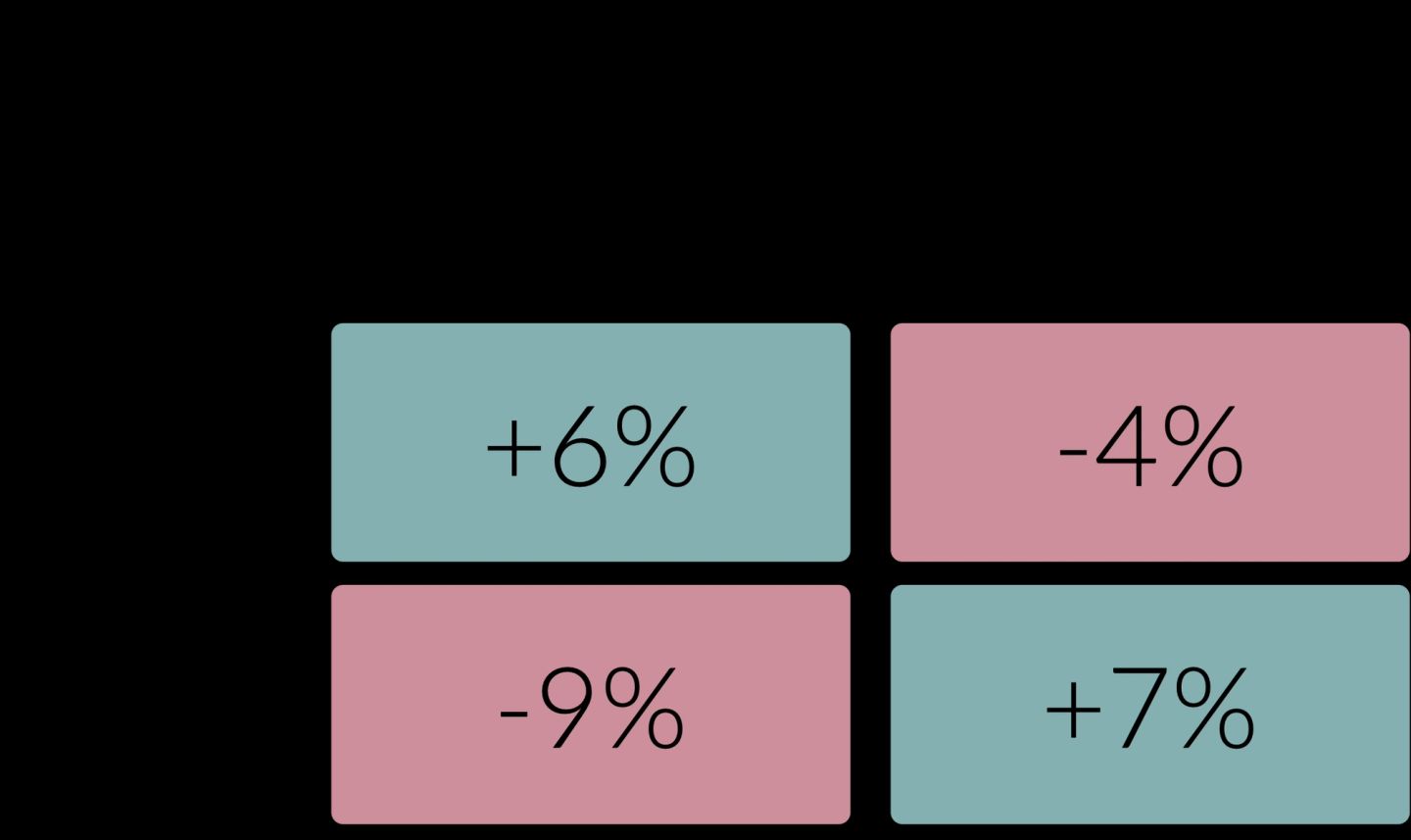 A two-by-two grid of four percentage changes with no axis labels: plus six percent and plus seven percent shown in teal on one diagonal, minus four and minus nine percent in pink on the other. The pattern, not the individual figures, is the point — two conditions help and two hurt.