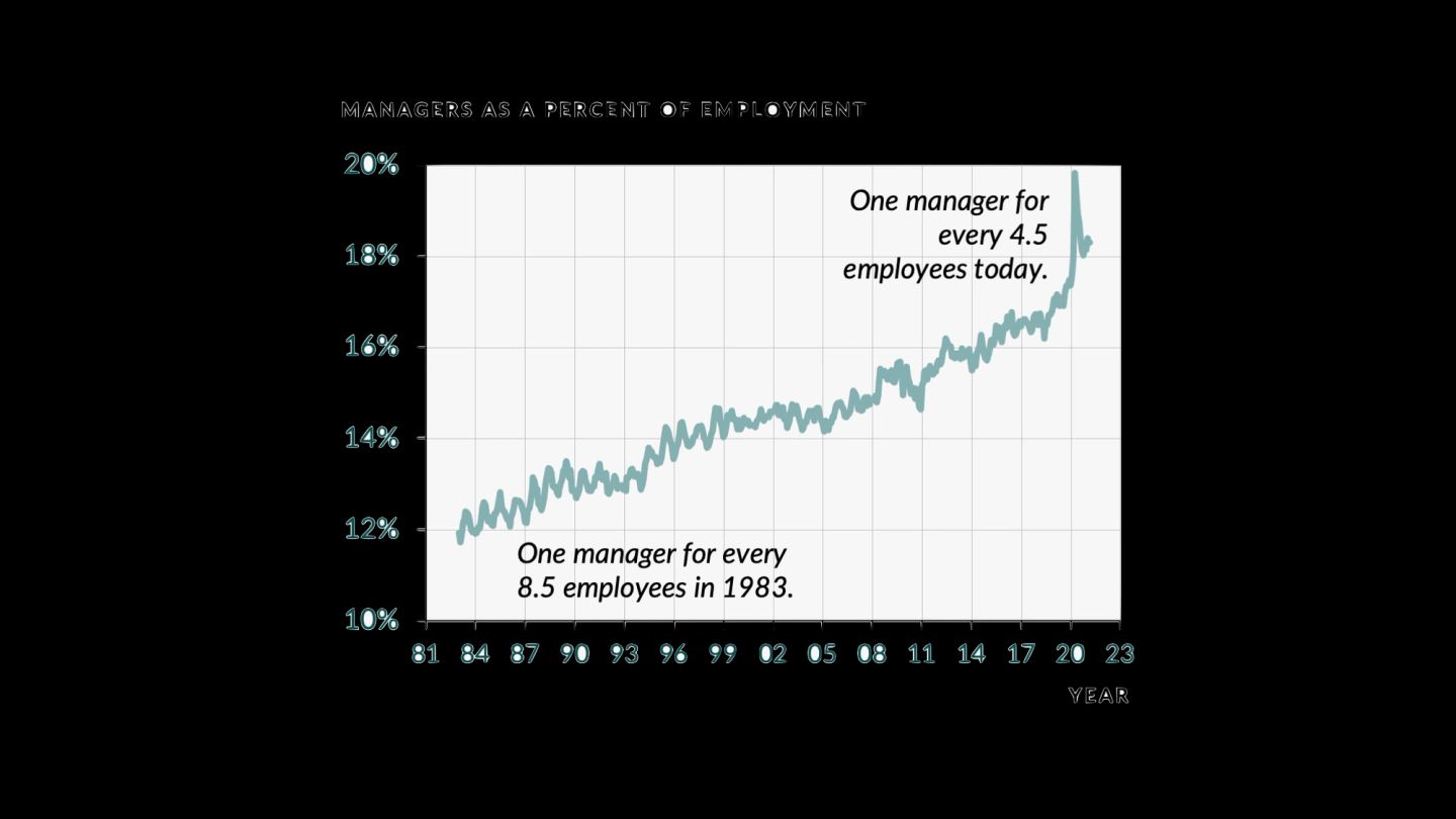 A line chart titled "MANAGERS AS A PERCENT OF EMPLOYMENT", running from 1981 to 2023 on a vertical scale of 10% to 20%. The line saws upward the whole way, from about 12% in the early 1980s to roughly 16% by 2017, then jumps almost vertically to nearly 20% around 2020 before settling near 18%. Two annotations carry the argument: "One manager for every 8.5 employees in 1983." at the low end and "One manager for every 4.5 employees today." at the high end — managerial density has roughly doubled.