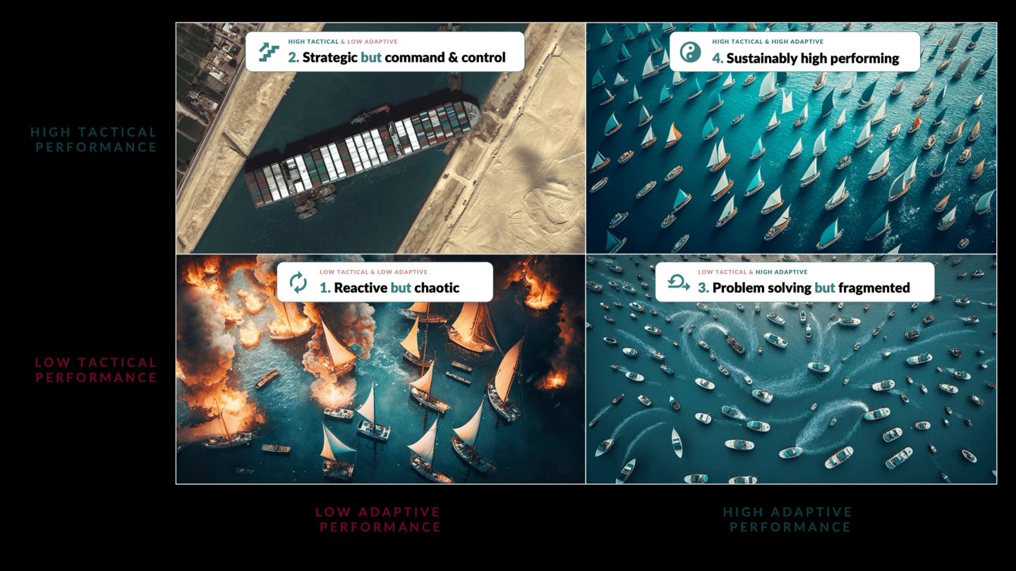A two-by-two grid of aerial photographs, tactical performance on the vertical axis and adaptive performance on the horizontal. Low tactical and low adaptive is "1. Reactive but chaotic": boats burning and scattered in thick smoke. High tactical and low adaptive is "2. Strategic but command & control": a satellite view of a container ship wedged diagonally across a desert canal, blocking it. Low tactical and high adaptive is "3. Problem solving but fragmented": dozens of small motorboats carving wakes in every direction. High tactical and high adaptive is "4. Sustainably high performing": a fleet of sailing boats in ordered diagonal ranks, all on the same heading.