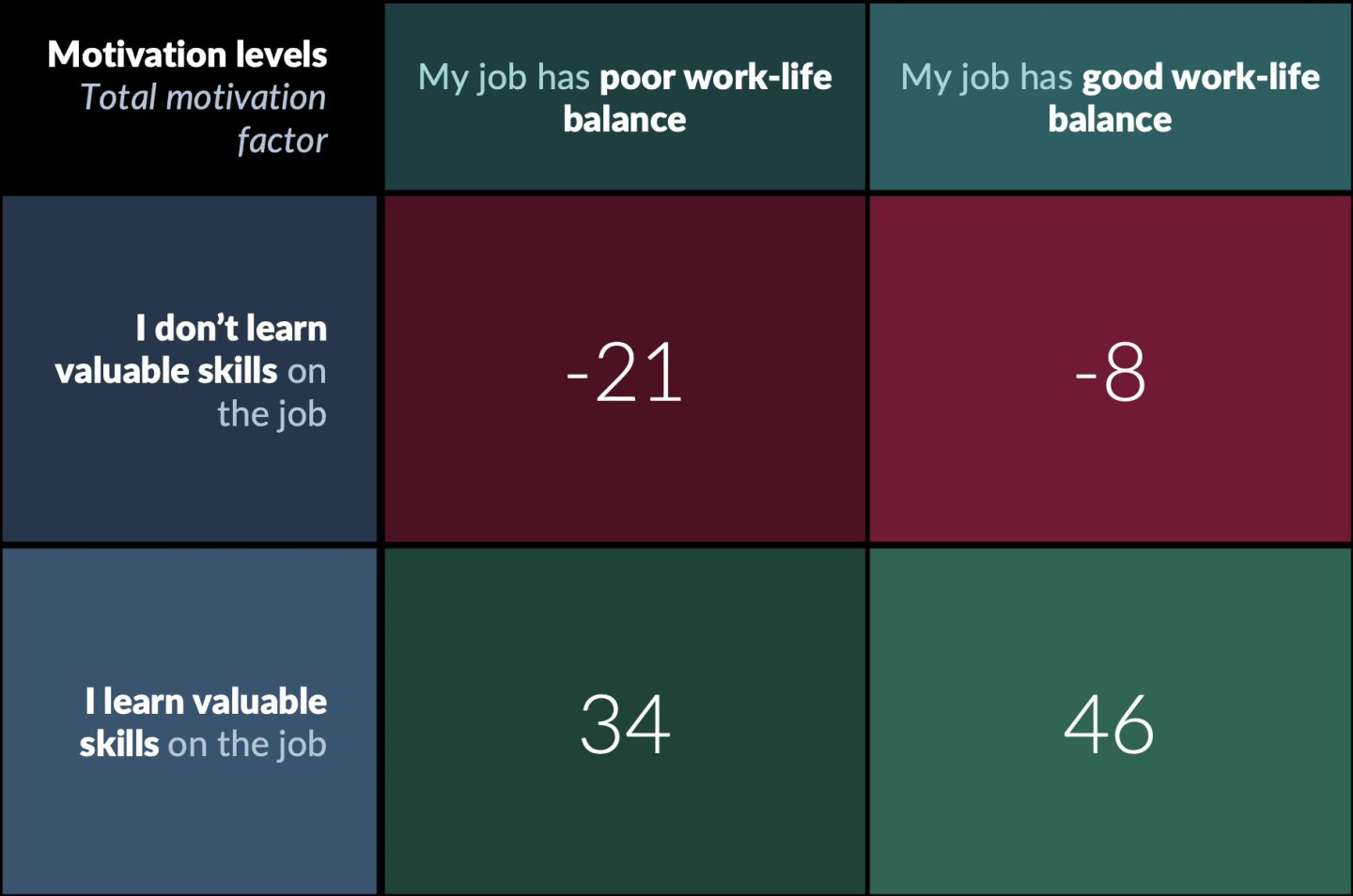 A two-by-two of total motivation scores. The columns are "My job has poor work-life balance" and "My job has good work-life balance"; the rows are "I don't learn valuable skills on the job" and "I learn valuable skills on the job". The four cells read -21 and -8 along the top, 34 and 46 along the bottom. Moving across a row — fixing work-life balance alone — is worth 13 and 12 points; moving down a column, learning valuable skills, is worth 55 and 54. Both matter, and one matters roughly four times more.