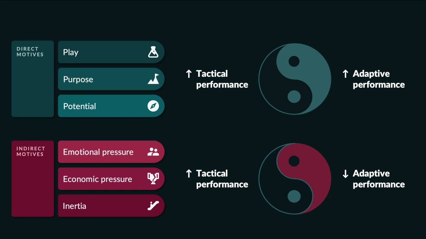 Two stacked comparisons setting the direct motives against the indirect ones. Above, the teal group — Play, Purpose, Potential — sits beside a yin-yang mark with upward arrows on both sides: "↑ Tactical performance" and "↑ Adaptive performance". Below, the crimson group — Emotional pressure, Economic pressure, Inertia — gets "↑ Tactical performance" but "↓ Adaptive performance". Pressure can still buy short-term output; it costs you the ability to adapt.