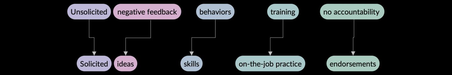 Five pairs of chips with an arrow from each old practice down to its replacement: unsolicited feedback becomes solicited, negative feedback becomes ideas, correcting behaviours becomes building skills, training becomes on-the-job practice, and no accountability becomes endorsements.