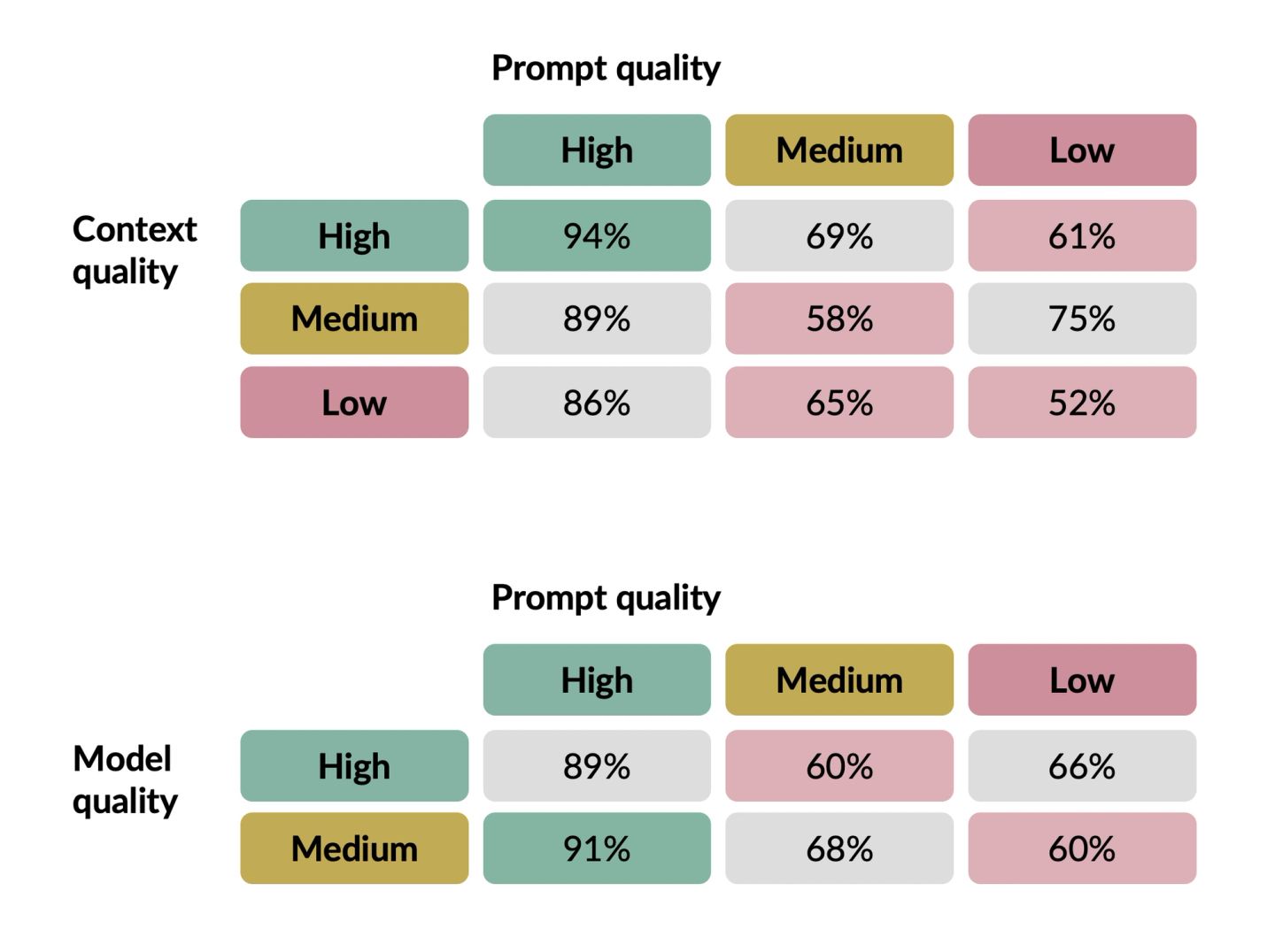 Two crosstabs of output quality. The upper one crosses context quality against prompt quality: high context with a high prompt reaches 94%, and the diagonal falls away to 52% where both are low, with off-diagonal cells refusing to line up neatly (low context with a high prompt still returns 86%, medium context with a low prompt 75%). The lower one crosses model quality against prompt quality, and here a medium model with a high prompt scores 91% against the high model's 89% — the two rows are effectively tied. Together the tables say the interaction lives between prompt and context, not in the model.