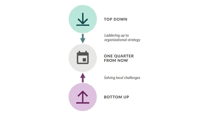 The second dimension, drawn vertically. "TOP DOWN" sits at the top with an arrow pointing down into "ONE QUARTER FROM NOW", annotated "Laddering up to organizational strategy"; "BOTTOM UP" sits below with an arrow pointing up into the same circle, annotated "Solving local challenges". Both directions terminate at the quarter, so an OKR's origin — the company's strategy or the team's own problems — is a choice to be named, not an accident.