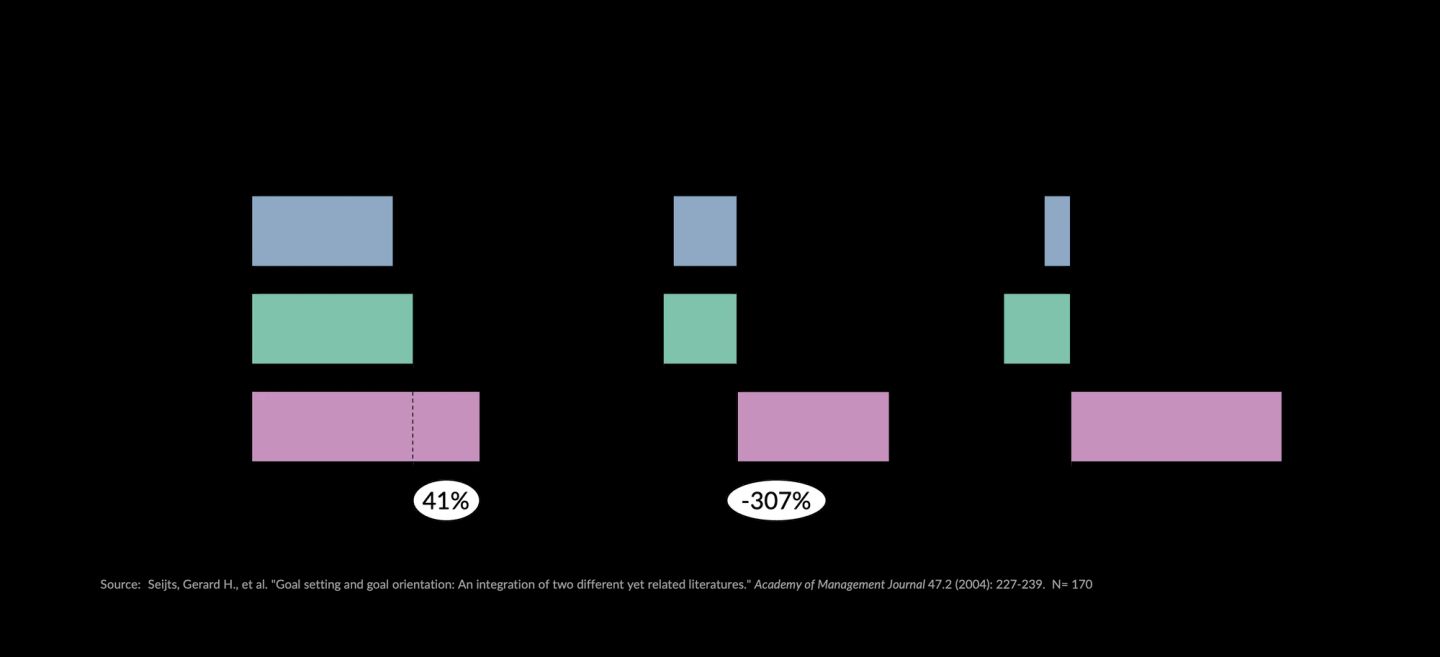 Three bar charts comparing no goal, a performance goal and a learning goal, from Seijts et al. in the Academy of Management Journal, 2004, with a sample of a hundred and seventy. Learning behaviours, counted as requests for information, run 2.5, 2.8 and 4.0 — the learning goal is forty-one percent above the performance goal. Confidence, in standard deviations from the mean, runs minus 0.25, minus 0.29 and plus 0.60. Change in market share runs minus four percent, minus ten percent and plus thirty-three percent. A learning goal beats a performance goal on all three.