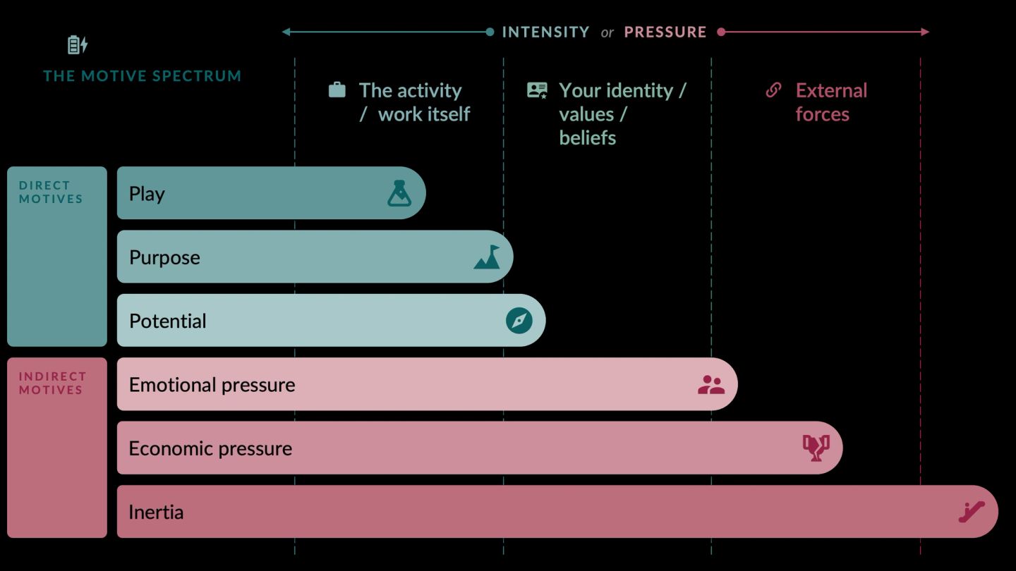 The motive spectrum. Six horizontal bars against an axis labelled intensity at one end and pressure at the other. Play, purpose and potential are the direct motives, short and close to the work itself. Emotional pressure, economic pressure and inertia are the indirect motives, reaching out through identity to external forces.