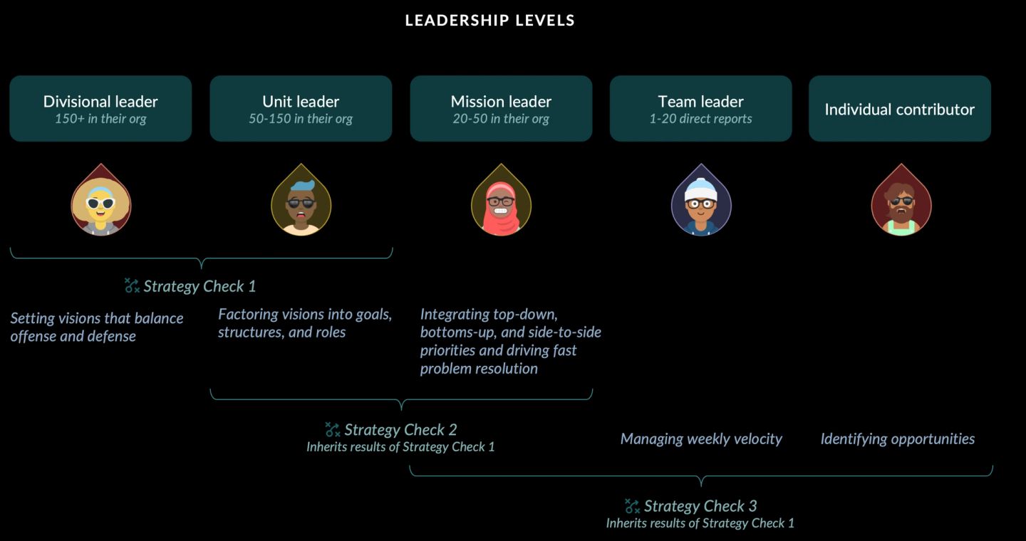 The same five leadership levels laid out left to right, with the strategy checks bracketed across them. The first check spans the senior levels; the second and third each inherit its results and run at the levels below, so a strategy set at the top arrives as a narrower question further down rather than being re-invented.