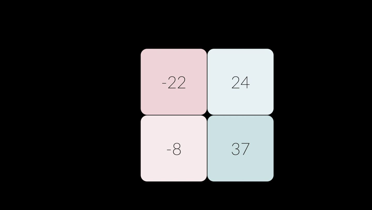 A two-by-two grid of total motivation scores (tomo). The columns are "Cannot solve important problems" and "Can solve important problems"; the rows are "Poor work-life balance" and "Good work-life balance". The cells read -22 and 24 on the top row, -8 and 37 on the bottom. The gap across the columns is about 46 points; down the rows only 13 to 14 — so being able to solve important problems matters several times more to motivation than work-life balance does.
