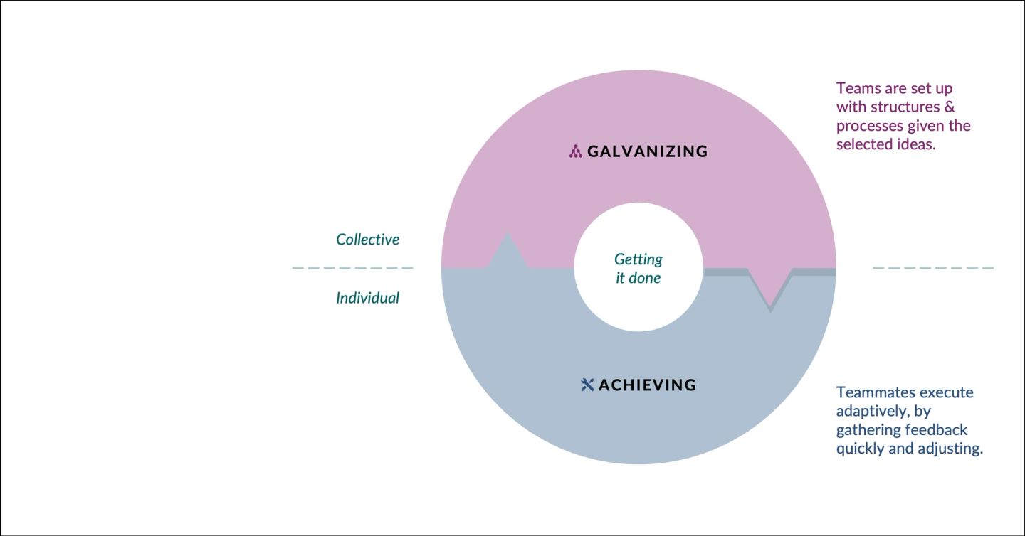 The execution, "getting it done" loop, drawn to match the creative one: a single ring with "Getting it done" in the hub. The pink upper half is GALVANIZING, where teams are set up with structures and processes given the selected ideas; the blue lower half is ACHIEVING, where teammates execute adaptively by gathering feedback quickly and adjusting. The same collective-above, individual-below axis applies, so galvanizing is collective work and achieving individual.