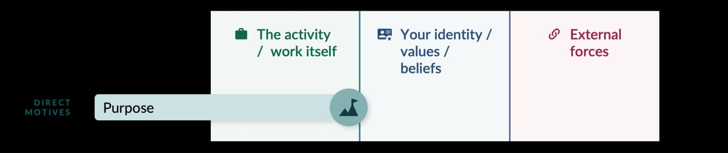 The second direct motive, purpose, shown as a single bar against a three-column frame running from the activity and the work itself, through your identity, values and beliefs, out to external forces. Purpose reaches into the identity column: you do the work because you value its outcome.