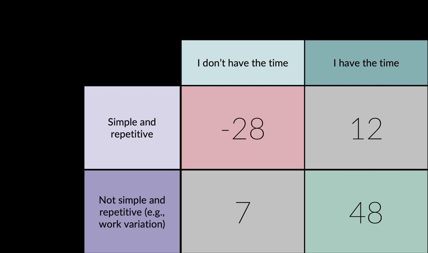 A two-by-two of total motivation factor scores crossing "my job is simple or repetitive" against "I have the time I need to do my job successfully". Simple, repetitive work without enough time scores -28; simple work with enough time recovers only to 12; varied work without enough time reaches just 7; varied work with enough time scores 48. Neither condition rescues the other, and the combination of boring work and time pressure is the only cell in negative territory.