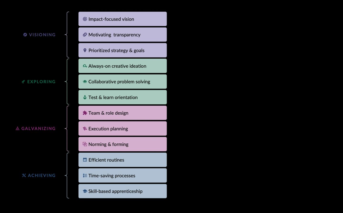 The twelve elements of a high-performing team, bracketed into four groups. Visioning holds impact-focused vision, motivating transparency, and prioritized strategy and goals. Exploring holds always-on creative ideation, collaborative problem solving, and a test-and-learn orientation. Galvanizing holds team and role design, execution planning, and norming and forming. Achieving holds efficient routines, time-saving processes, and skill-based apprenticeship.