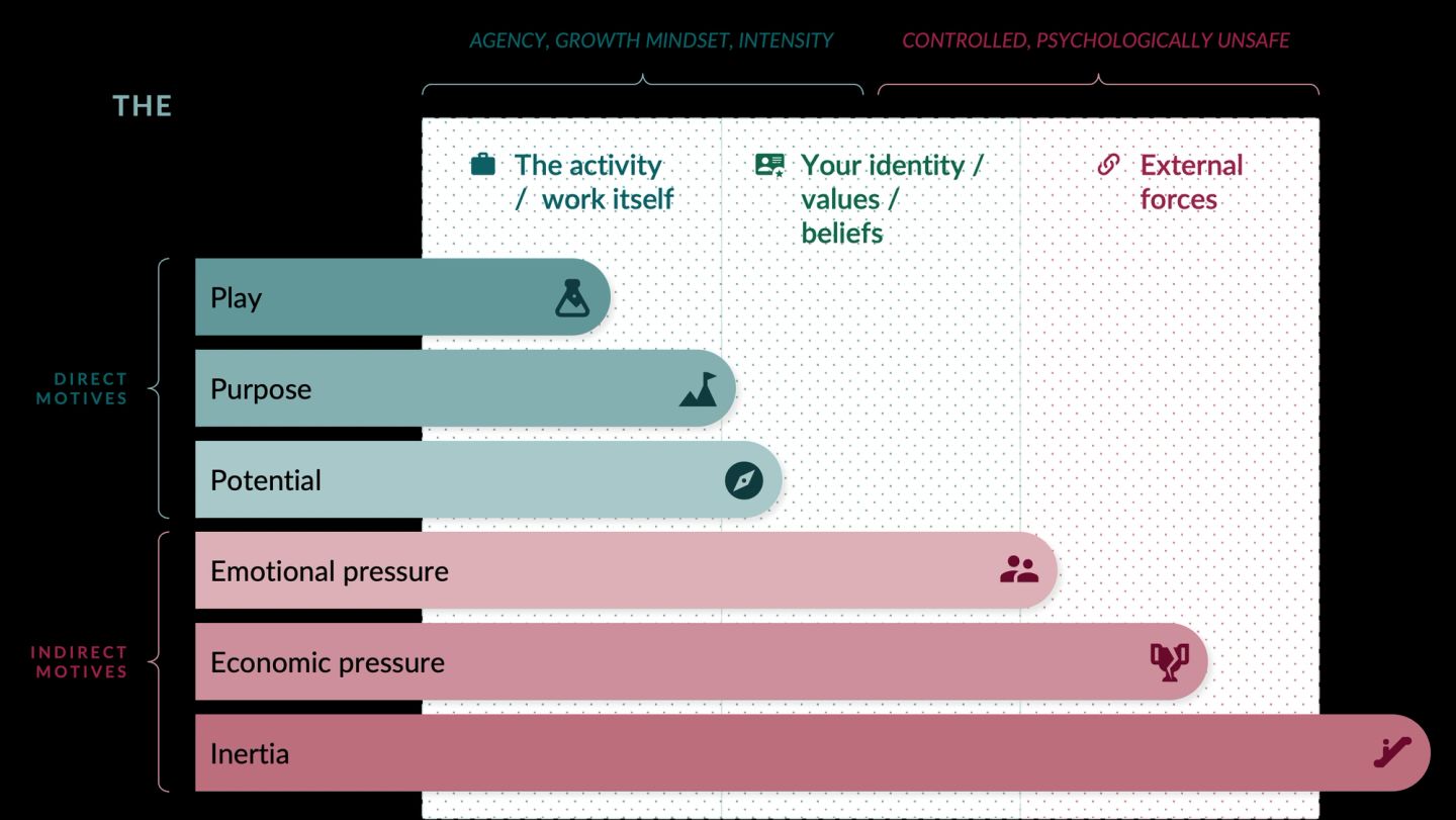 The six motives, drawn as horizontal bars in two groups. The direct motives — play, purpose and potential — sit closest to the work itself and are shortest. The indirect motives — emotional pressure, economic pressure and inertia — grow longer as they move outward from the activity to identity to external forces. The direct end is labelled agency, growth mindset and intensity; the indirect end controlled and psychologically unsafe.