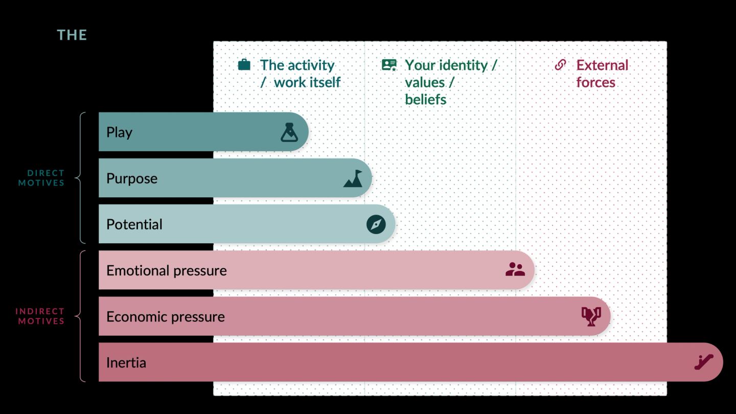 The motive spectrum, six horizontal bars in two groups. The three direct motives — play, purpose, potential — sit at the top in teal and are shortest, closest to the activity or work itself. The three indirect motives — emotional pressure, economic pressure, inertia — sit below in red and lengthen as they move outward, from your identity, values and beliefs to external forces. Bar length tracks distance from the work itself.
