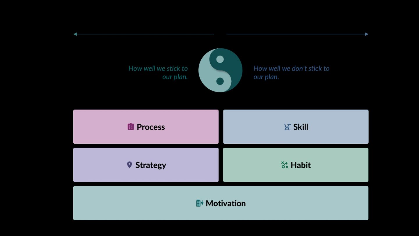 A yin-yang split between how well a team sticks to its plan and how well it copes when it does not. Beneath it, the levers that drive each half: process and strategy on the planned side, skill and habit on the adaptive side, and motivation spanning both.