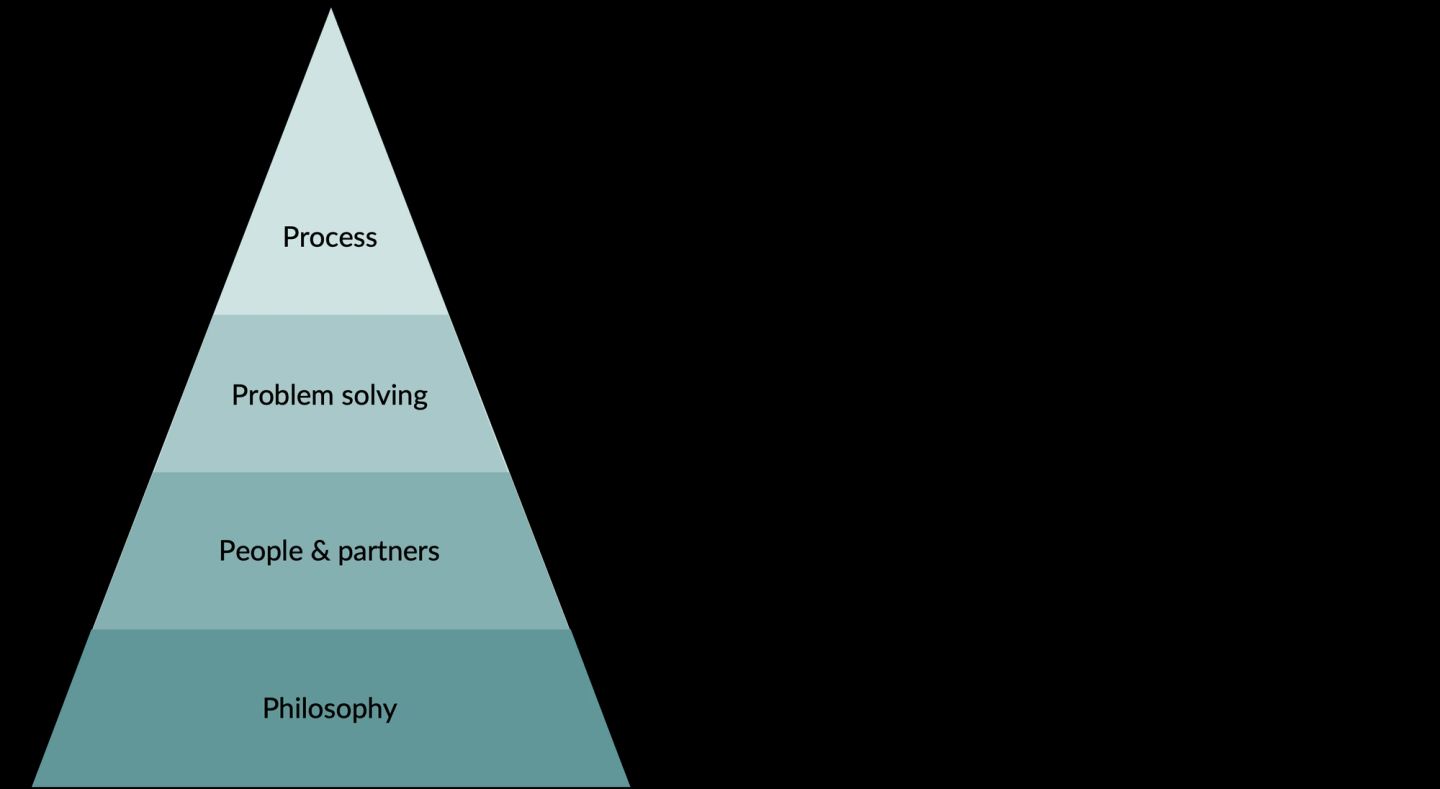 A four-tier pyramid in shades of teal, darkest at the base. From the bottom up: Philosophy, People and partners, Problem solving, Process. The width of each tier asserts that philosophy is the foundation everything narrower rests on, and that process — the layer organizations usually start with — is the smallest.