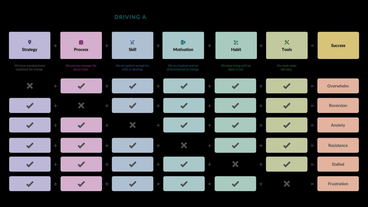 A matrix showing what goes wrong when one ingredient of change is missing. Strategy, process, skill, motivation, habit and tools add up to success across the top. Each row removes exactly one and names the result: no strategy gives overwhelm, no process gives reversion, no skill gives anxiety, no motivation gives resistance, no habit and the effort stalls, no tools and it ends in frustration.