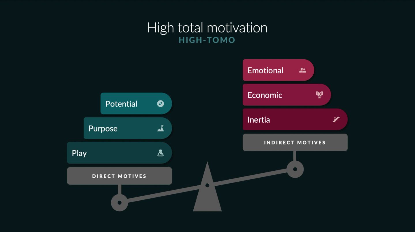 A seesaw titled "High total motivation" with the subtitle "HIGH-TOMO". On the left pan, labelled "DIRECT MOTIVES", three teal chips stack up — Play, Purpose, Potential — and the beam is tipped down under their weight. On the right, labelled "INDIRECT MOTIVES", the crimson chips Emotional, Economic and Inertia ride high. High tomo is not the absence of indirect motives but direct motives outweighing them.