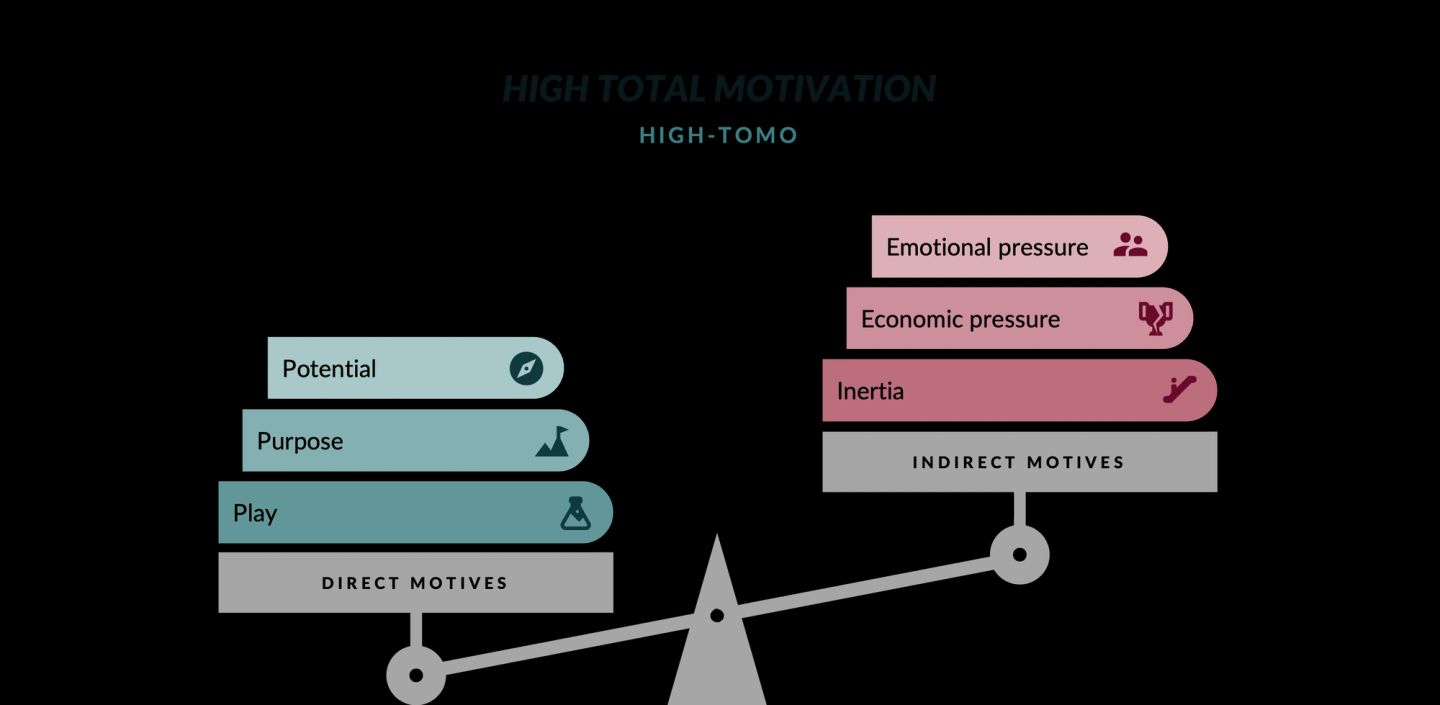 A seesaw weighing two stacks of motives under the heading "HIGH TOTAL MOTIVATION" and the subtitle "HIGH-TOMO". The left pan, labelled "DIRECT MOTIVES", carries Play, Purpose and Potential; the right, labelled "INDIRECT MOTIVES", carries Inertia, Economic pressure and Emotional pressure. The beam tilts down towards the direct side, so the picture's claim is that high total motivation is what it looks like when play, purpose and potential outweigh the three pressures.