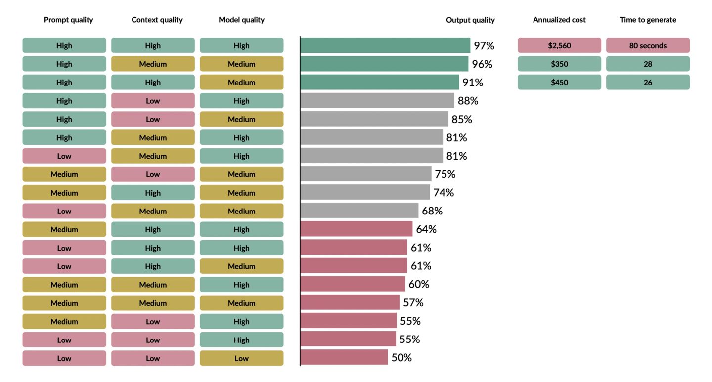 Nineteen test cells ranked by output quality, each row showing its prompt quality, context quality and model quality as a coloured High/Medium/Low chip beside a bar. The top three are green — high prompt with high context and a high model at 97%, high prompt with medium context and a medium model at 96%, high prompt with high context and a medium model at 91% — then grey rows run 88% down to 68%, and pink rows from 64% down to 50%. Only the top three carry cost and speed figures: "$2,560" and "80 seconds" for the best cell against "$350" and "28" and "$450" and "26" for the two behind it. The best result costs roughly seven times the runner-up for one percentage point.
