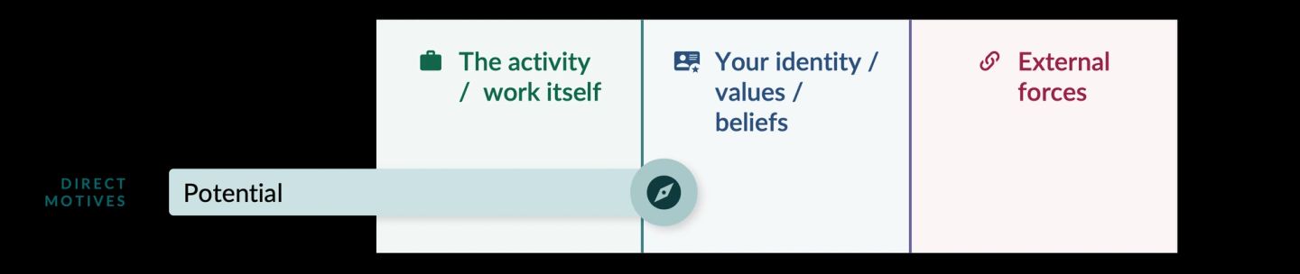 The third direct motive, potential, shown as a single bar against a three-column frame running from the activity and the work itself, through your identity, values and beliefs, out to external forces. Potential reaches further still: you do the work because it leads somewhere you want to go.
