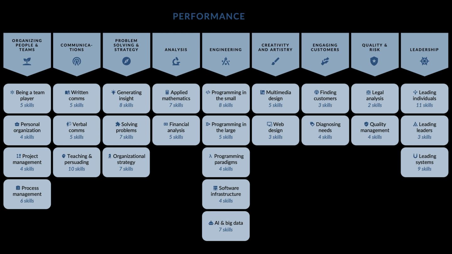A skills matrix nine columns wide, one column per skill family from organizing people and teams through to leadership. Each column is a stack of named skills carrying the number of underlying skills it contains, so the depth of each family is visible — leadership holding eleven under leading individuals where legal analysis holds two.