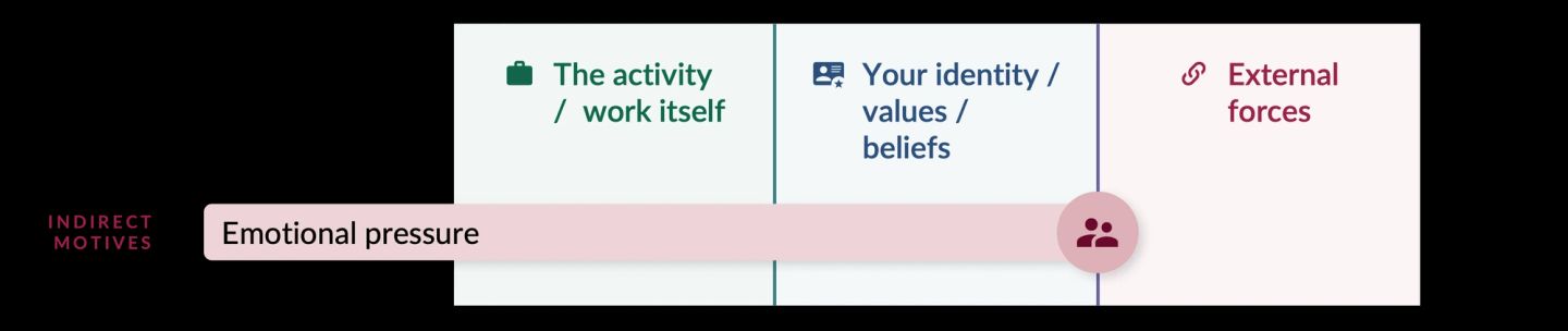 The first indirect motive, emotional pressure, shown as a single long bar against a three-column frame running from the activity and the work itself, through your identity, values and beliefs, out to external forces. It reaches out past identity, because the reason for working has moved away from the work itself — disappointment, guilt or shame.