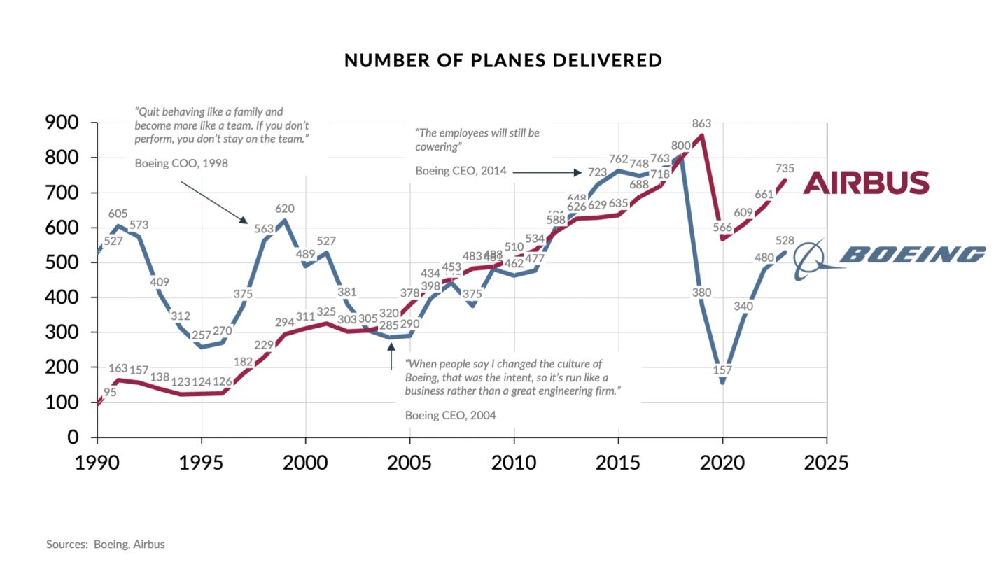 A line chart of planes delivered per year from 1990 to 2023, Boeing in blue and Airbus in red, with three executive quotes pinned to the timeline. Boeing starts far ahead — 527 in 1990 against Airbus's 95 — and the lines converge through the 2000s until Airbus passes Boeing and stays ahead. Boeing collapses from 800 in 2018 to 157 in 2020 and recovers only to 528 by 2023, while Airbus reaches 735. The annotations are a 1998 Boeing COO saying quit behaving like a family and become more like a team, a 2004 CEO saying the intent was to run it like a business rather than a great engineering firm, and a 2014 CEO saying the employees will still be cowering.