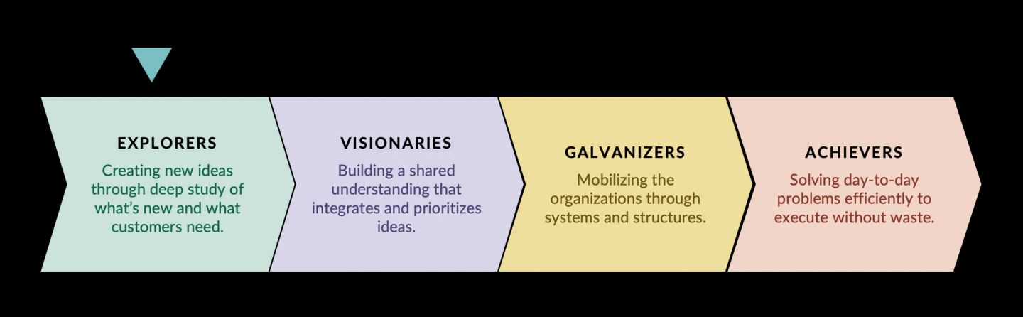 Four chevrons pointing rightwards in sequence — EXPLORERS, VISIONARIES, GALVANIZERS, ACHIEVERS — each repeating its one-line definition, with a small triangle and the words "We are here" planted over the first. It is the same four profiles redrawn as an ordered process rather than a grid: exploring precedes aligning, which precedes mobilising, which precedes executing, and the marker exists so a team can say out loud which step it is currently in.
