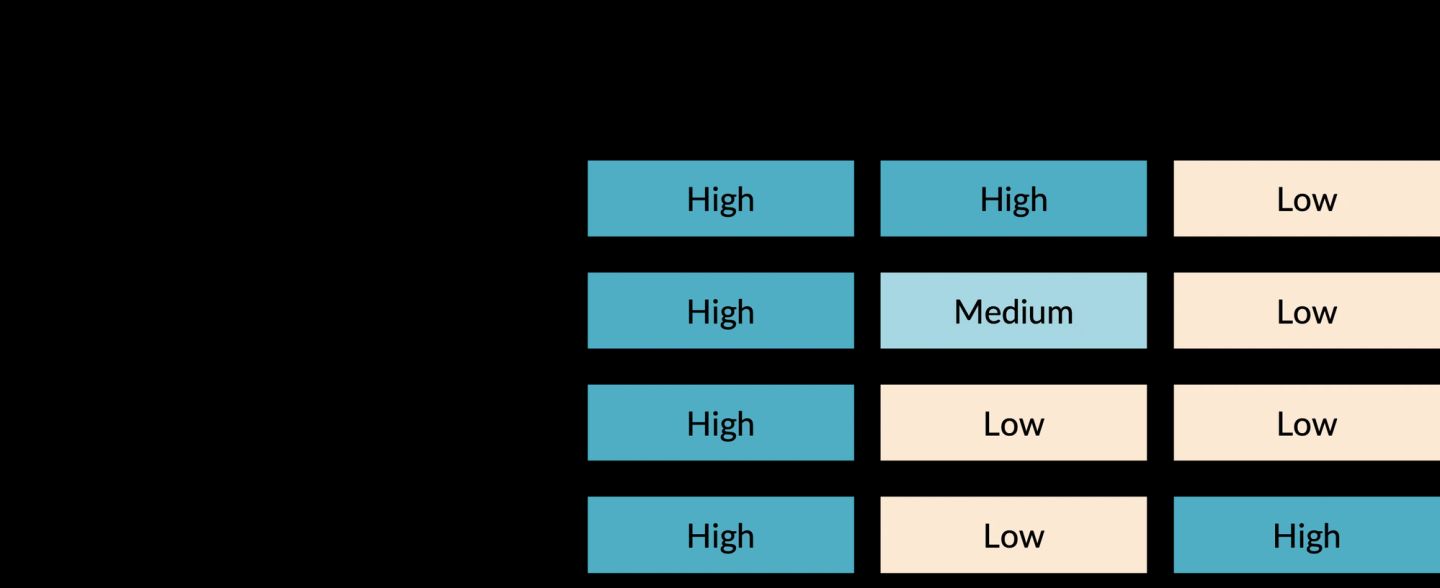 A table setting three kinds of performance — "Tactical performance", "Adaptive performance" and "Maladaptive performance" — against four states, with an arrow down the left marked "Decreasing total motivation". "High tomo" reads High, High, Low. The "Distraction effect" keeps tactical High but drops adaptive to Medium; the "Cancellation effect" drops adaptive to Low; the "Cobra effect" keeps tactical High, adaptive Low, and turns maladaptive performance High. Tactical performance stays High in every single row, which is the argument: motivation can collapse without moving the numbers a company usually watches.