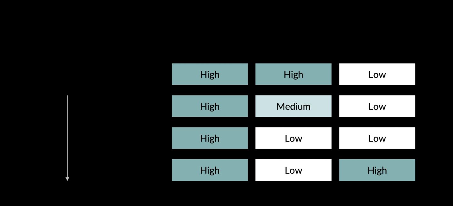 A four-row grid of high, medium and low ratings across three columns, with an arrow down the left showing the order to read them in. A team can be high on the first measure while falling away on the others.