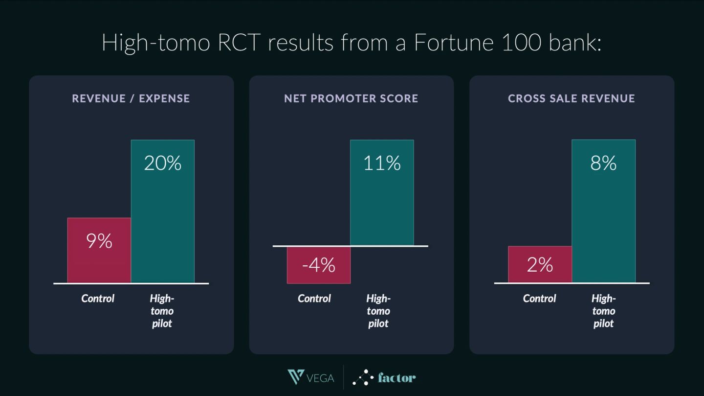 Three bar panels headed "High-tomo RCT results from a Fortune 100 bank:", each comparing a crimson "Control" bar with a teal "High-tomo pilot" bar. Revenue / expense: 9% against 20%. Net promoter score: -4% against 11%, the control bar hanging below the baseline. Cross sale revenue: 2% against 8%. The pilot beats control on all three, and on NPS it turns a negative into a positive. Vega and factor logos sit beneath.