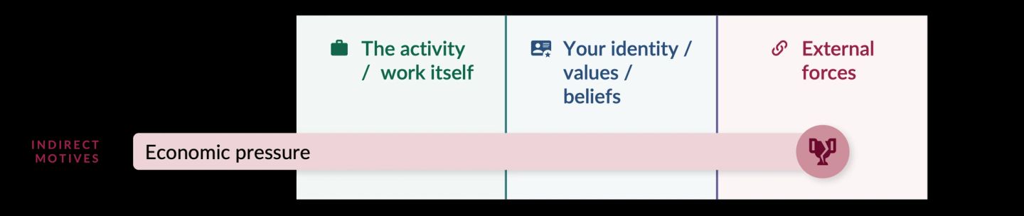 The second indirect motive, economic pressure, shown as a longer bar still against a three-column frame running from the activity and the work itself, through your identity, values and beliefs, out to external forces. Working to gain a reward or avoid a punishment sits almost entirely in external forces.